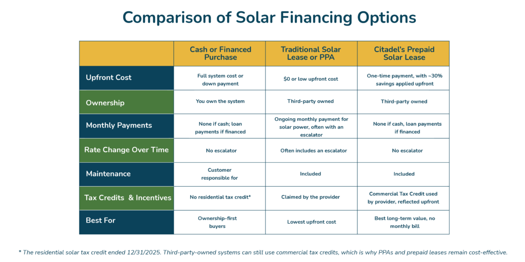 Table comparing prepaid solar lease with cash and PPA